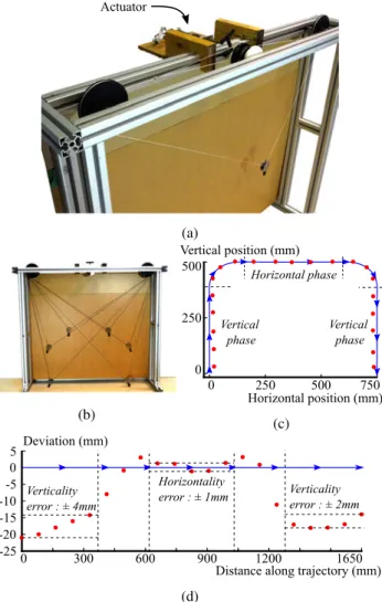 Fig. 7: Experimental results for the trajectory guiding robot.