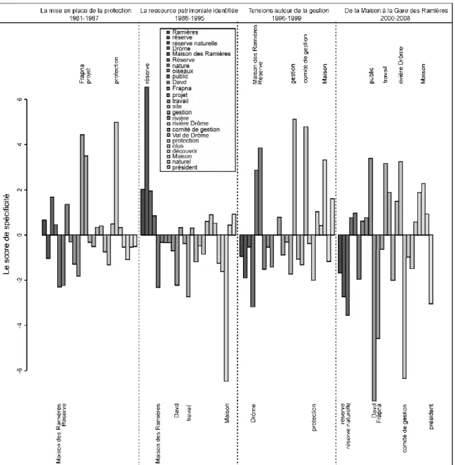 Figure 2. La patrimonialisation, une réalité en mouvement 