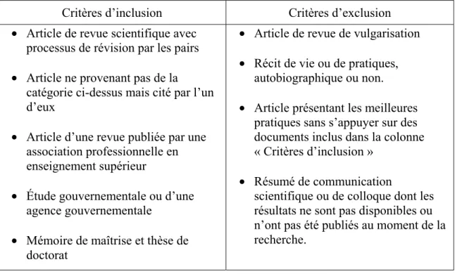 Tableau II : Critères d’inclusion et d’exclusion de la revue de littérature  scientifique sur les doyens académiques 