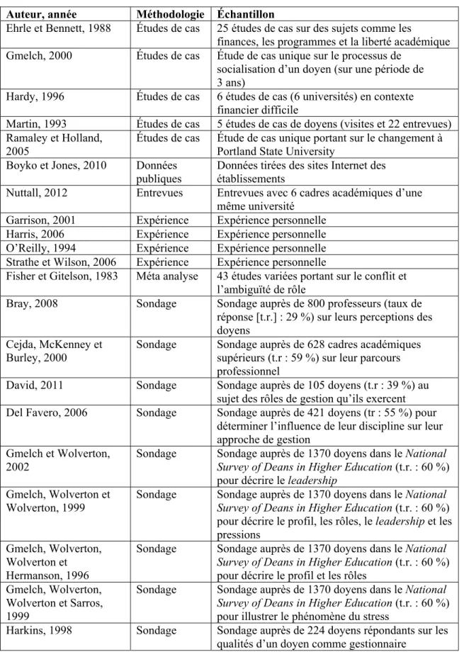 Tableau III : Méthodologies utilisées par le corpus retenu  Auteur, année  Méthodologie  Échantillon 
