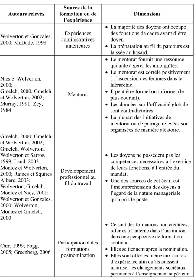 Tableau IV : Synthèse de la revue de littérature scientifique de  Greicar (2009) portant sur la préparation des doyens