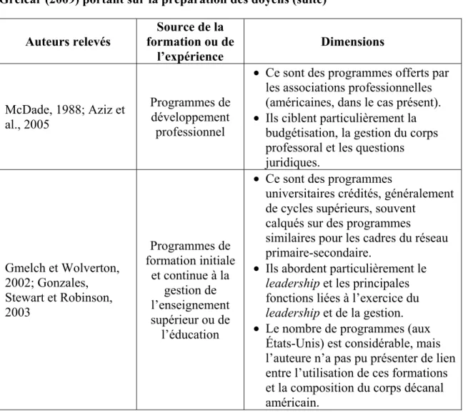 Tableau IV : Synthèse de la revue de littérature scientifique de  Greicar (2009) portant sur la préparation des doyens (suite) 