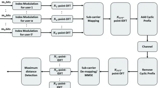 Figure 1: SC-FDMA-IM transceiver. user u, where m u1 = j log 2 ! n u k u  k