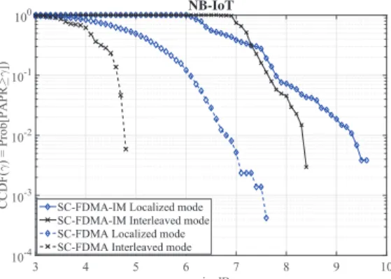 Figure 4: PAPR performance for SC-FDMA-IM in NB- NB-IoT scenario. γ in dB34567 8 9 10 11 12CCDF(γ) = Prob[PAPR≥γ])10-410-310-210-1100LTE-M