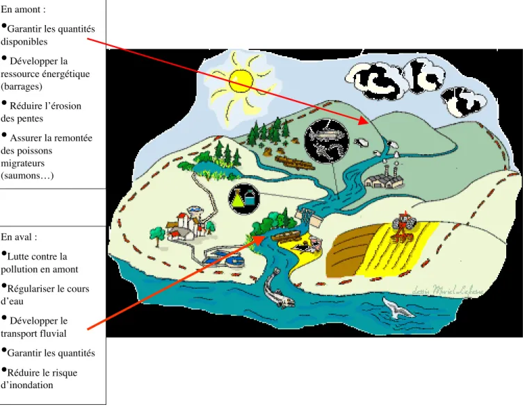 Fig. 2. Les avantages de l’approche par bassin versant : composer avec les intérêts de chaque partie du bassin (Source de l’image : www.mddep.gouv.qc.ca/jeunesse/bassin_versant)