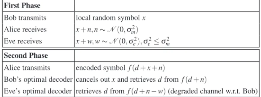 Table 1 Privacy Amplification in Non-Degraded Gaussian Channel First Phase