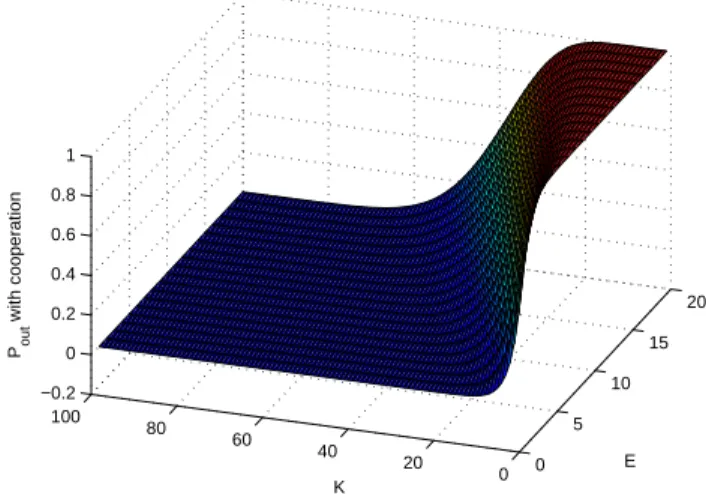 Fig. 6 Probability of secrecy outage for a target rate 1bps/Hz as a function of the diversity order K of Bob and E of Eve [4].