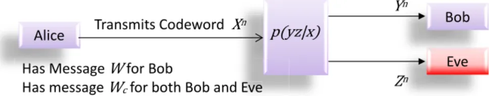Fig. 4 Crisz´ar-K¨orner’s model