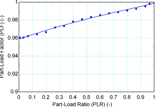 Figure 8: PLF versus PLR obtained by simulating Ndiaye and Bernier’s heat pump model (2012)