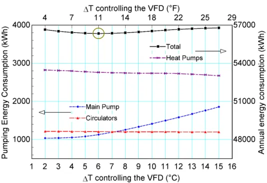 Figure 12: ∆T optimization for the proposed one-pipe VFD control. 