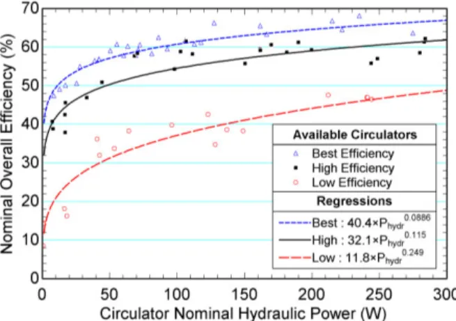 Figure 2: Overall wire-to-water efficiencies of commercially available circulators (Gagné-Boisvert and Bernier, 2017)