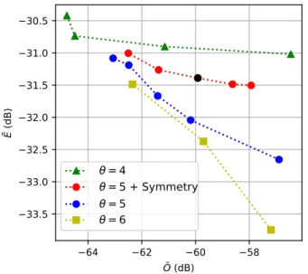 Fig. 1 gives the performance of the approximate DST- DST-VII for different λ values, the three considered θ values and transform size N = 32
