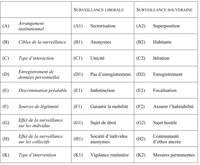 TABLEAU 2. Deux idéaux-types de la surveillance 