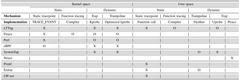 TABLE I: Callback mechanisms for kernel and userspace tracers