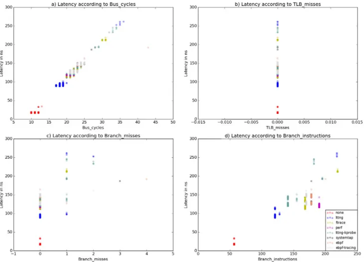 Fig. 4: All tracepoints latencies in kernel space against different hardware counters (Part 2)