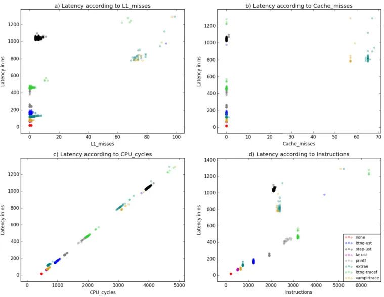 Fig. 7: All tracepoints latencies in userspace against different hardware counters