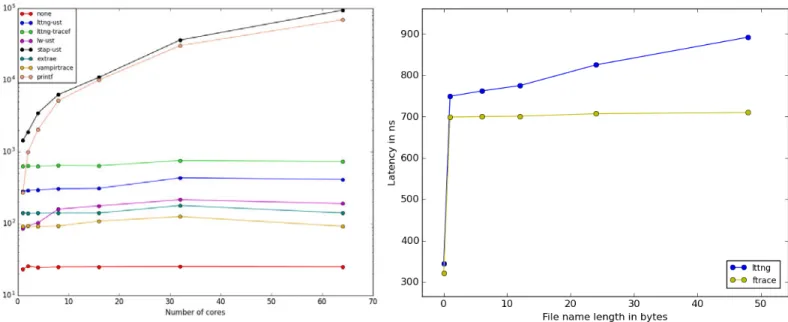 Fig. 8: Average tracepoint latency in userspace against the number of threads/cores