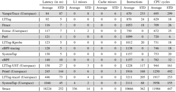 TABLE VI: Summary of the overhead per tracepoint for all tracers (Average and Standard Deviation) sorted by latency average