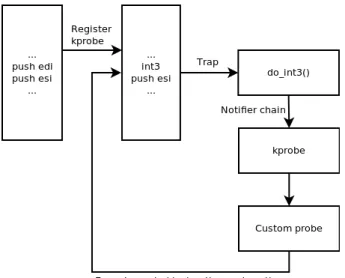 Fig. 1: Trap-based callback mechanism with Kprobes A tracing infrastructure can be built atop Kprobes, where instead of manually inserting the trace tracepoint name() statement in the code at the call site, a Kprobe can be registered at the desired locatio