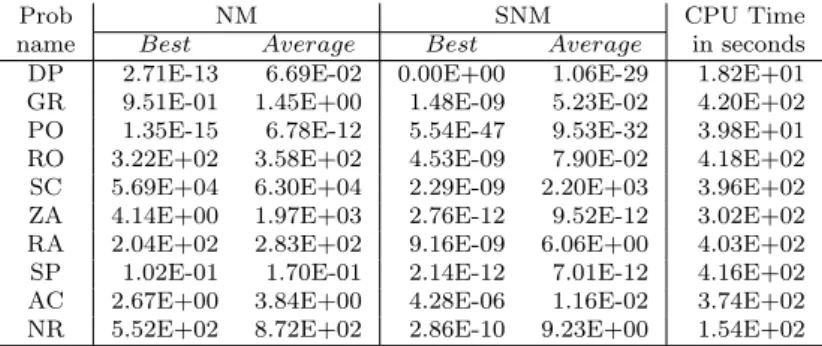 Table 2: omparison of best and average objective function values obtained by NM and SNM on 10 standard test instances from Table 1 within the same cpu times