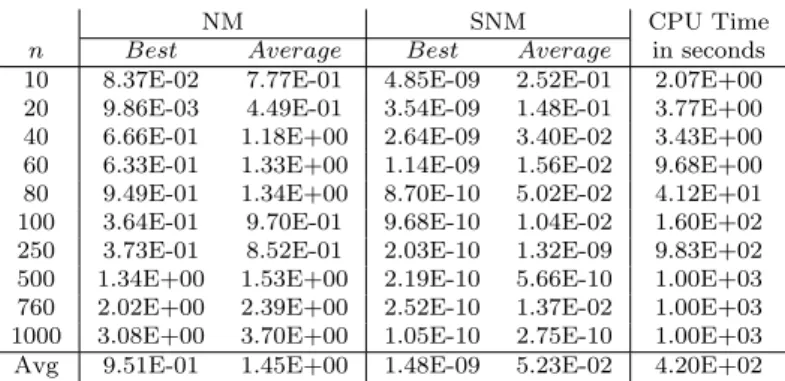 Table A.5: Detailed results for Griewank Function.