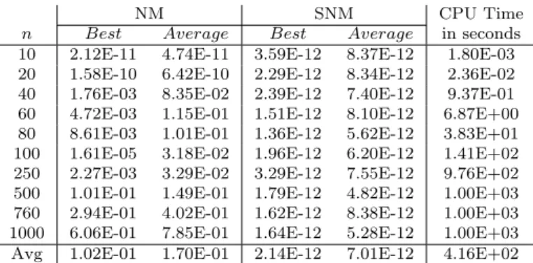 Table A.11: Detailed results for Sphere Function.
