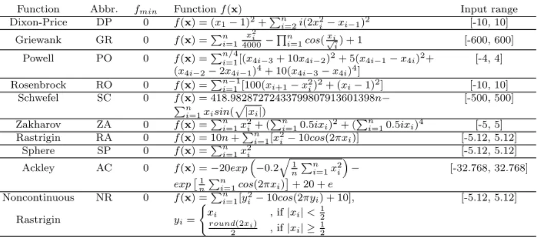 Table 1: Standard test instances. The dimensionality of these functions can be adjusted with n.