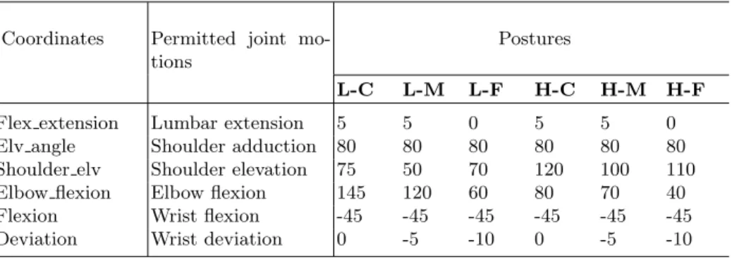 Table 1. Model joint space settings. [Unit: degree]