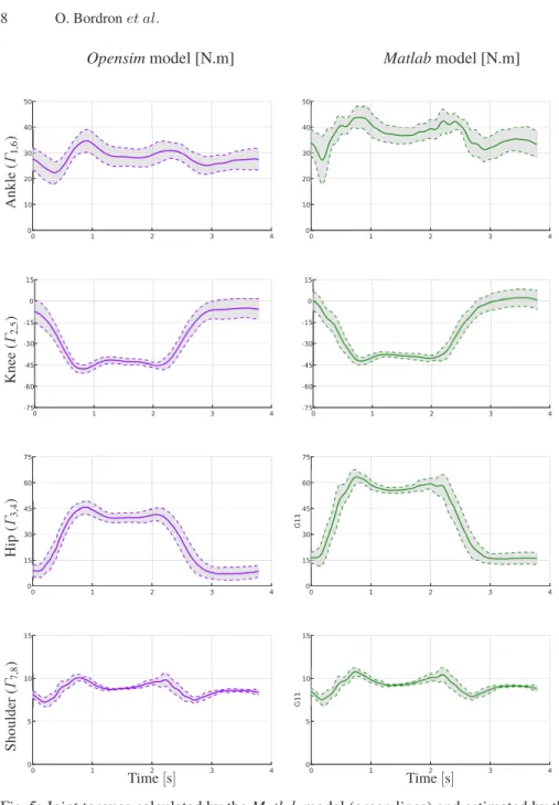 Fig. 5: Joint torques calculated by the Matlab model (green lines) and estimated by the Opensim model where left and right sides have been averaged (violet lines).