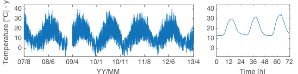 Figure 1. Temperature data recorded on the bridge deck. The left figure presents the entire dataset where the seasonal variability can be observed