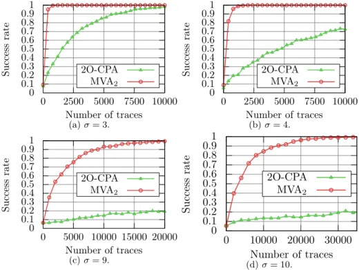 Fig. 2: Comparison of success rate for classical bi-variate attack and our multi-variate attack