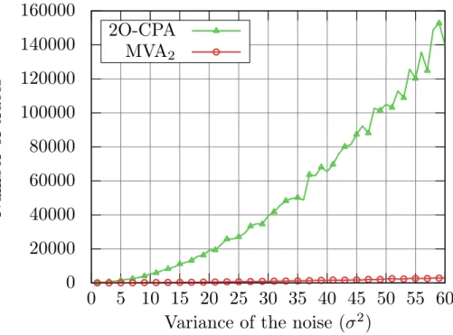 Fig. 3: Comparison between the number of traces to recover the key (with success probability of 80%) between the classical bi-variate attack and our multivariate attack (MVA 2 , meaning that it is rounded at degree 2)