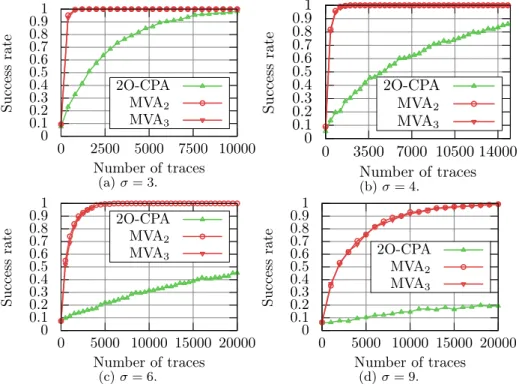 Fig. 4: Comparison of success rate for classical bi-variate attack and our multi-variate attack at degrees two and three