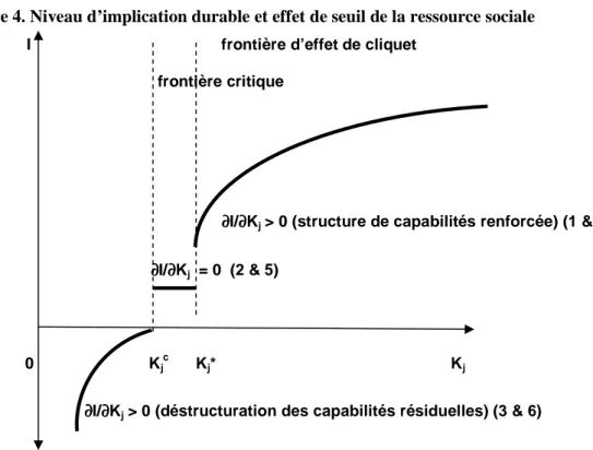 Figure 4. Niveau d’implication durable et effet de seuil de la ressource sociale                 I                                           frontière d’effet de cliquet 