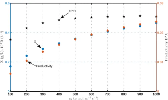 Fig. 1. Setpoint of biomass concentration and corresponding productivity and dilution rate versus constant applied incident light intensity.