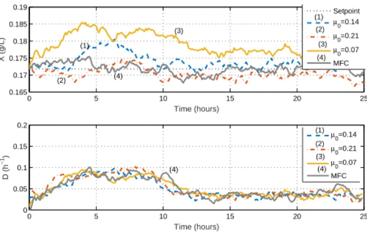 Fig. 5. Comparison of closed-loop responses to a constant setpoint (time-varying incident light).