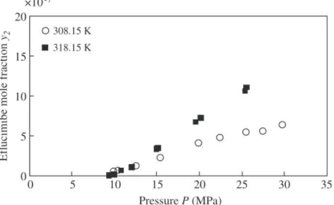 Figure 3 Solubility of eflucimibe in pure supercritical CO 2 vs. pressure at 308.15 and 318.15 K.