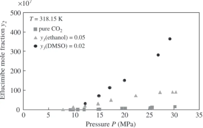 Figure 4 Solubility of eflucimibe in supercritical co-solvent-CO 2 mixtures vs. pressure at 318.15 K and at constant co-solvent mole fraction.
