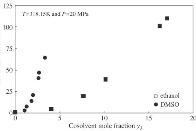 Figure 6 The co-solvent effect in supercritical co-solvent-CO 2 mixtures vs. co-solvent mole fraction at 318.15 K and 20 MPa.