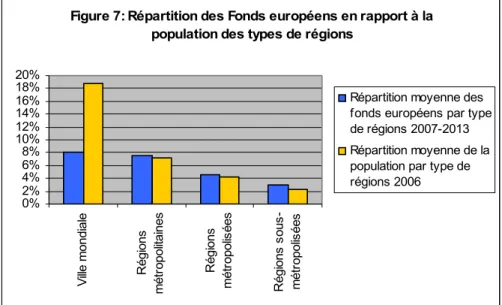Figure 7: Répartition des Fonds européens en rapport à la  population des types de régions