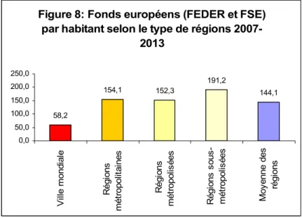 Figure 8: Fonds européens (FEDER et FSE)  par habitant selon le type de régions 