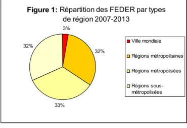Figure 1: Répartition des FEDER par types  de région 2007-2013 3% 32% 33%32% Ville mondiale Régions métropolitainesRégions métropoliséesRégions sous-métropolisées