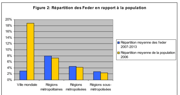 Figure 2: Répartition des Feder en rapport à la population 