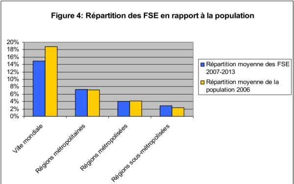 Figure 4: Répartition des FSE en rapport à la population 