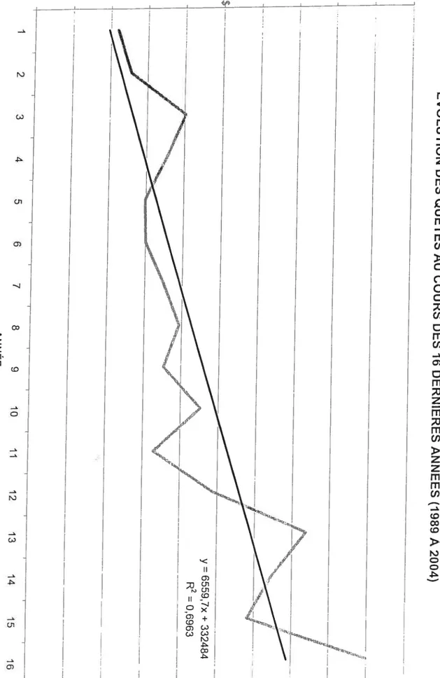 figure 4 — Courbe des revenus provenant de collectes effectuées lors de célébrations liturgiques