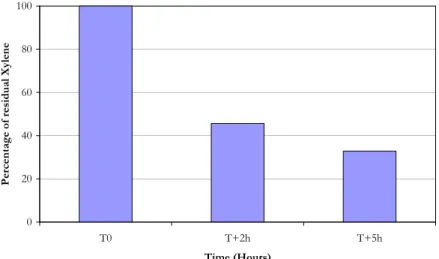 Fig. 3. Evolution over time of the slicks remaining at the surface (average of results obtained  using samples taken from cells 1 and 2)