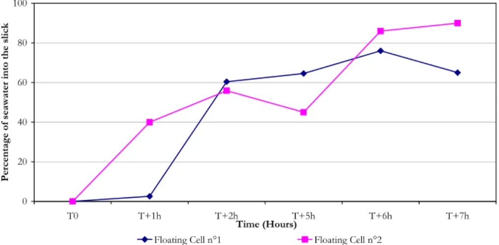 Fig. 4. Emulsification kinetics of xylene slicks within cells 1 and 2. 