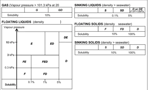 Fig. 1. SEBC Classification of Chemical Products according to their Physical State and  Physical Properties 