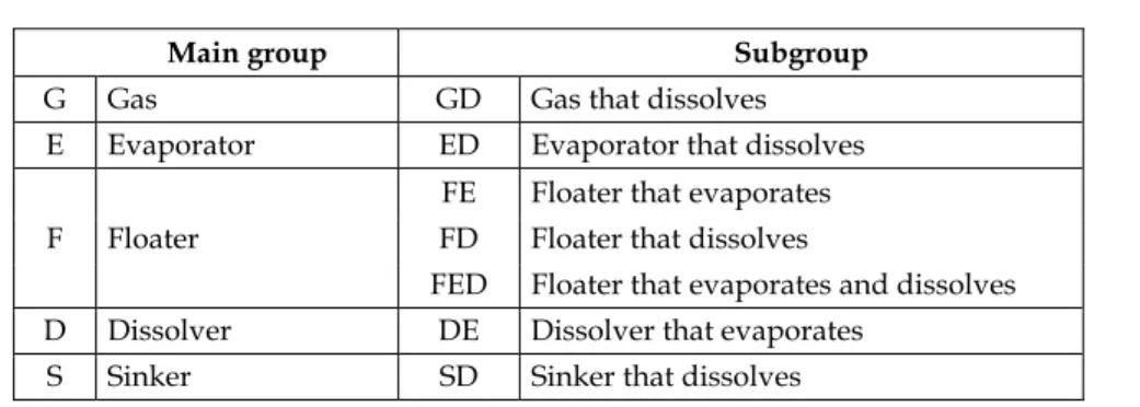 Table 1. The 12 Behaviour Groups according to the Standard European Behaviour  Classification System 