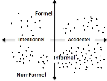 Figure 1 – Types d'apprentissage basés sur l'interaction 